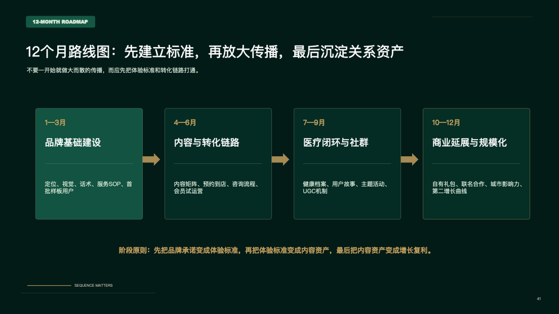 执行路线图